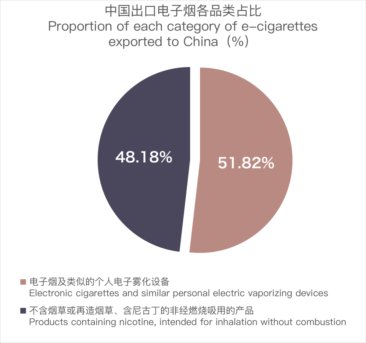 10月中国出口印度尼西亚电子烟约605万美元 环比下降28%