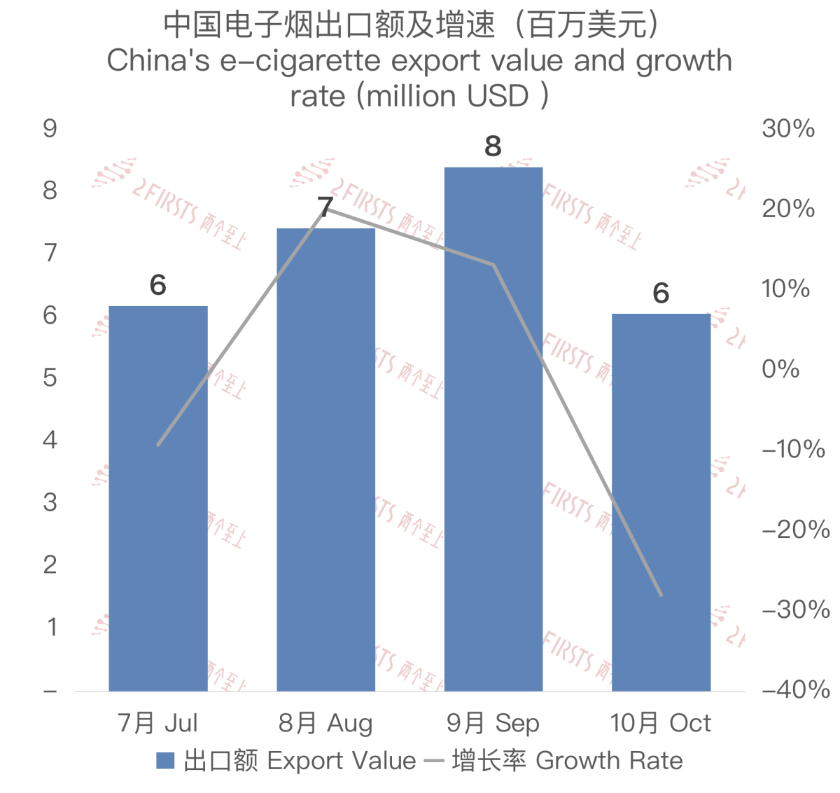 10月中国出口印度尼西亚电子烟约605万美元 环比下降28%