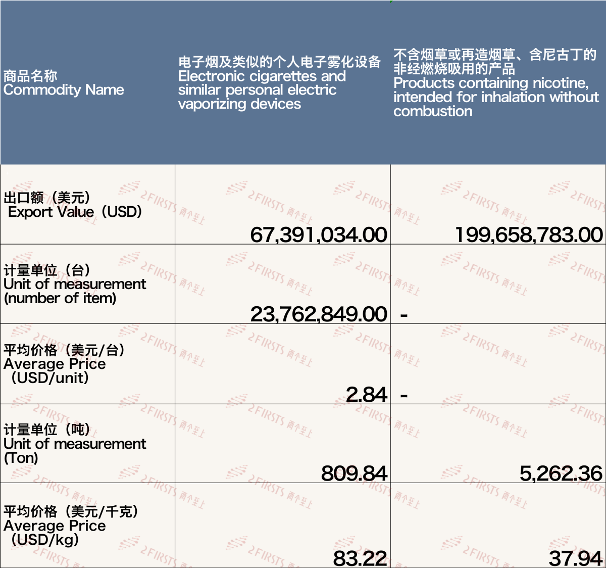 2023 November E-cigarette Export Data from China to US
