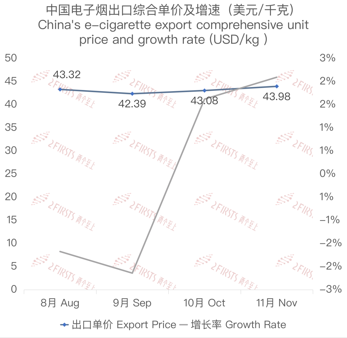 2023 November E-cigarette Export Data from China to US