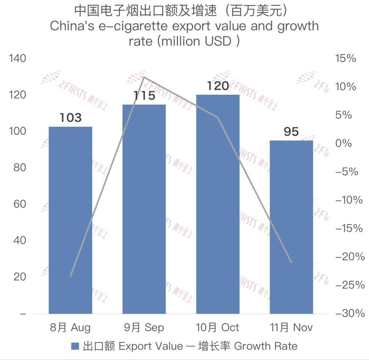 11月中国出口英国电子烟约9524万美元 环比下降20.89%