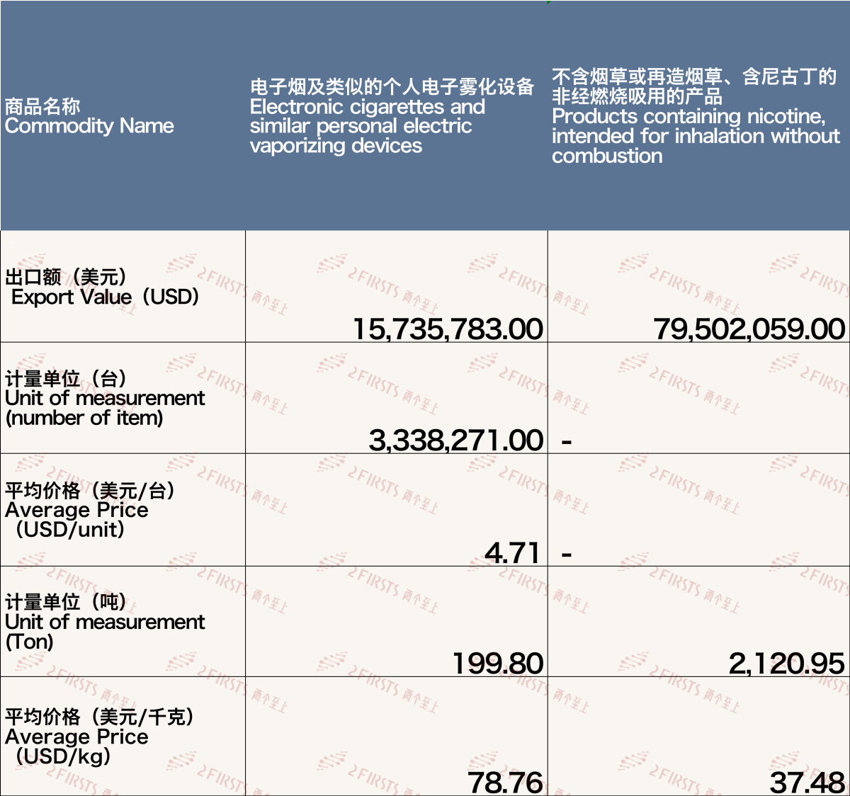 11月中国出口英国电子烟约9524万美元 环比下降20.89%