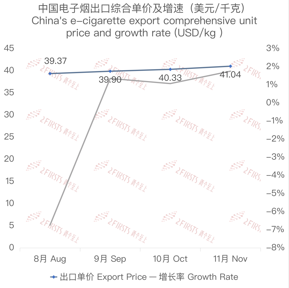 11月中国出口英国电子烟约9524万美元 环比下降20.89%