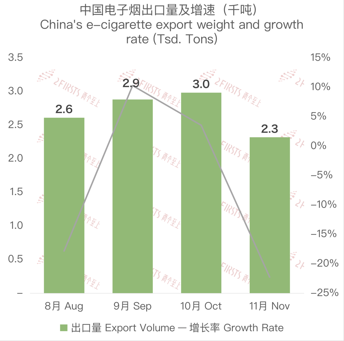 11月中国出口英国电子烟约9524万美元 环比下降20.89%