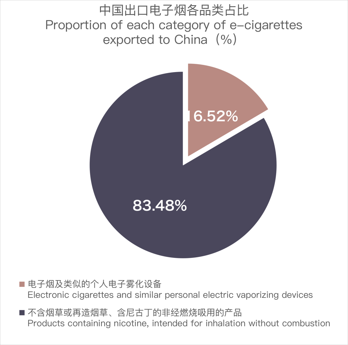 11月中国出口英国电子烟约9524万美元 环比下降20.89%