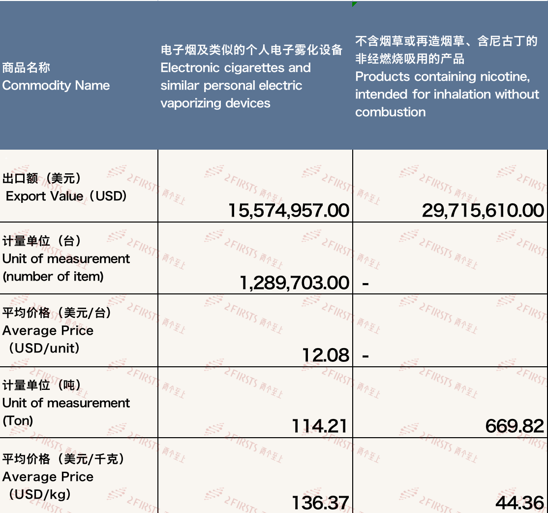 11月中国出口德国电子烟约4529万美元 环比下降约17%