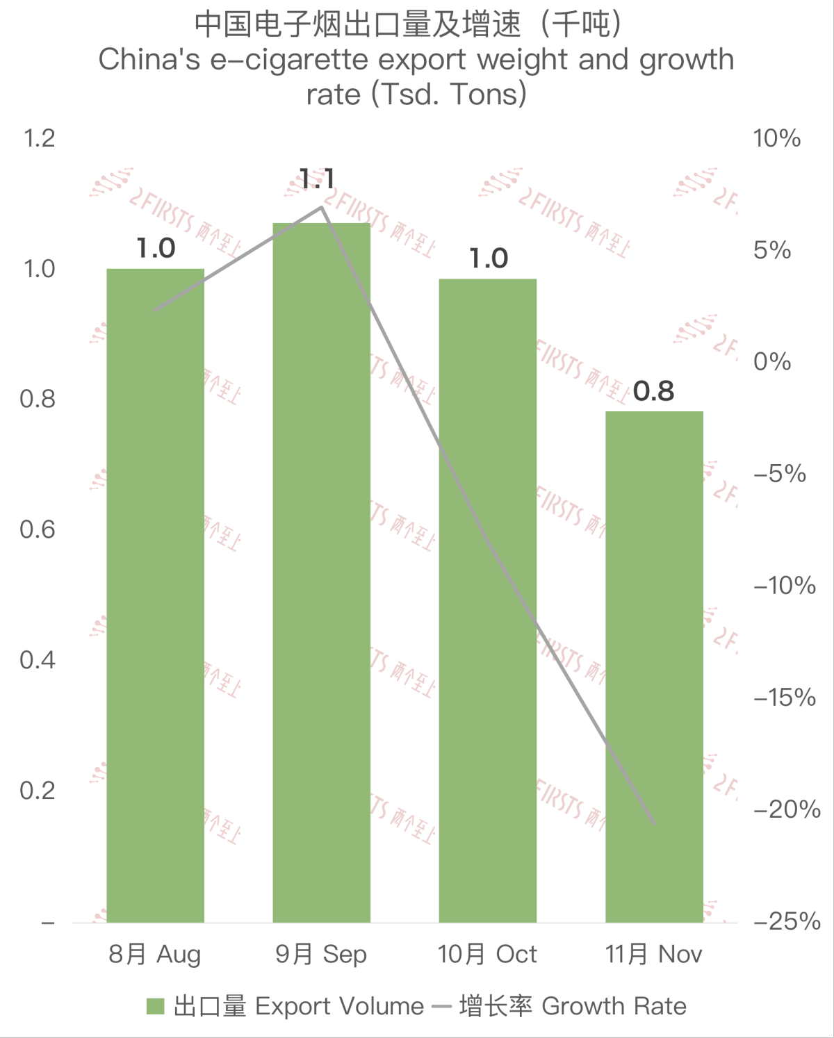 11月中国出口德国电子烟约4529万美元 环比下降约17%