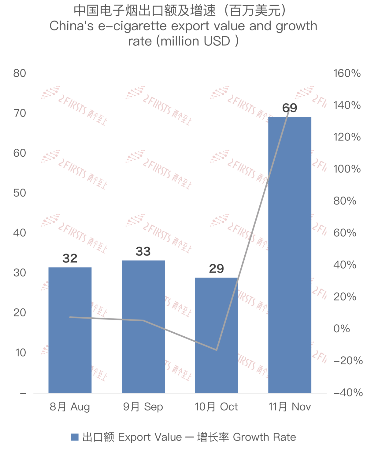 Datos de exportación de China a Rusia de noviembre de 2023: cigarrillos electrónicos.