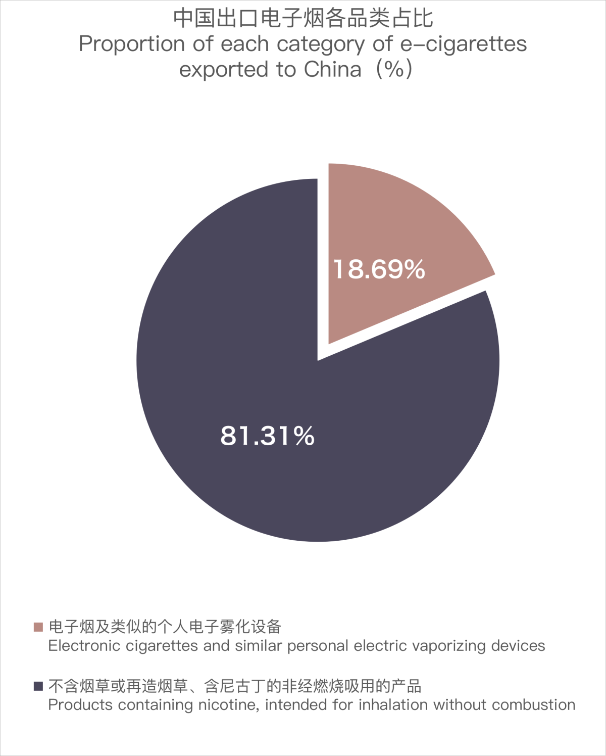 Datos de exportación de China a Rusia de noviembre de 2023: cigarrillos electrónicos.