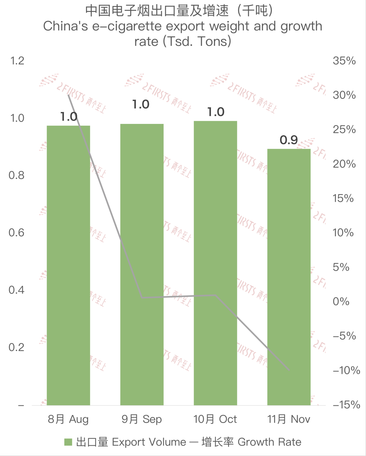 China's E-cigarette Exports to the Netherlands in November 2023