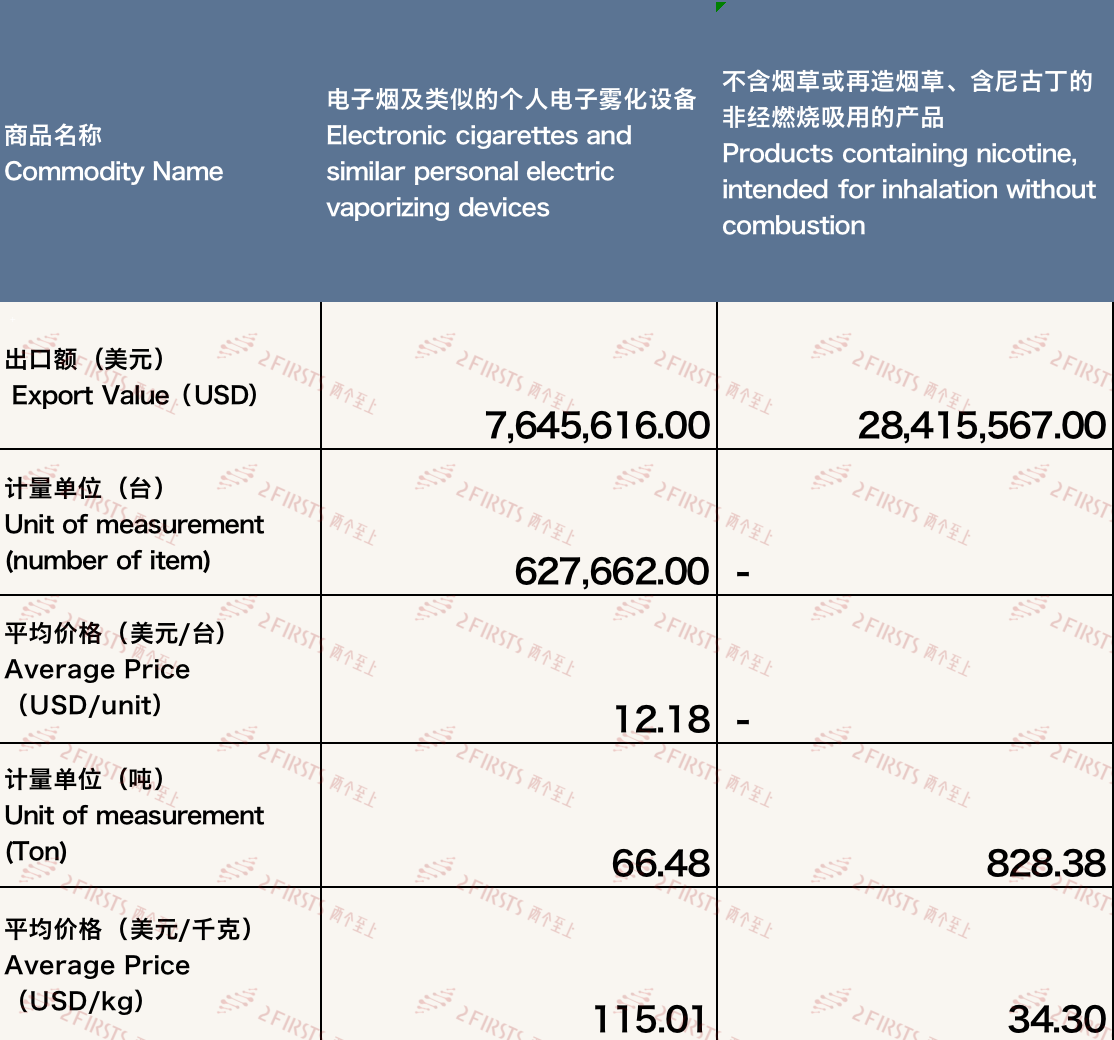 China's E-cigarette Exports to the Netherlands in November 2023