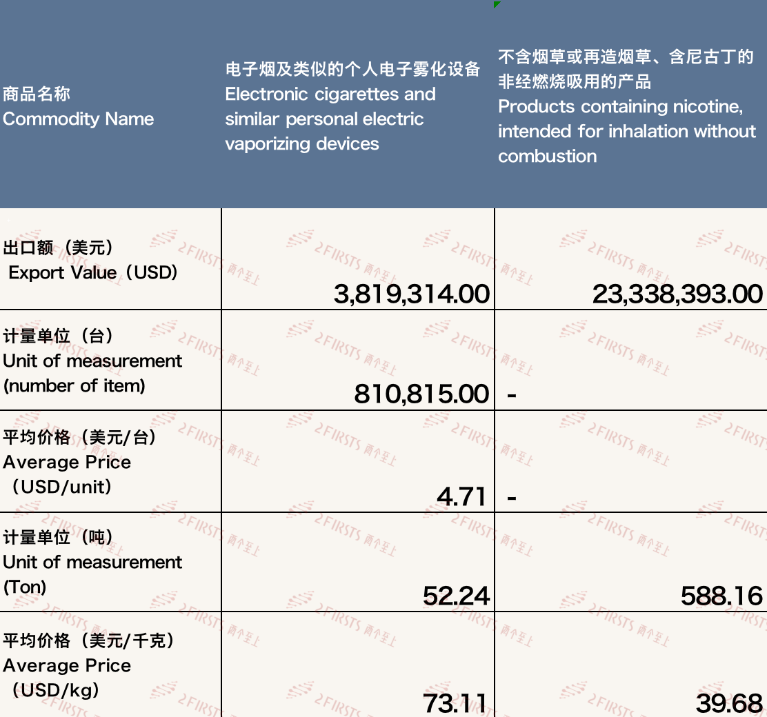 11月中国出口马来西亚电子烟约2716万美元 环比下降10.42%