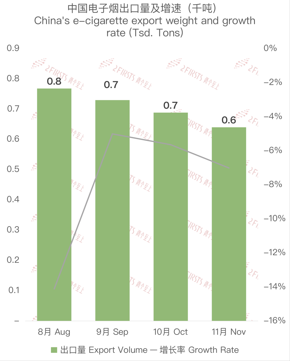 11月中国出口马来西亚电子烟约2716万美元 环比下降10.42%