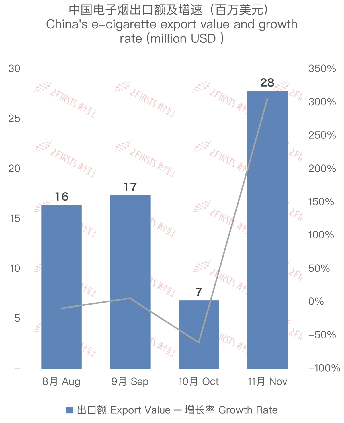 China's Export of E-Cigarettes to Australia in November 2023