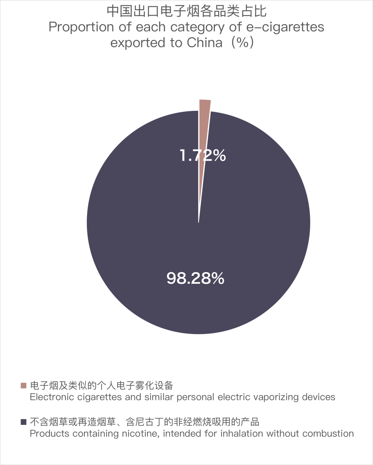 China's Export of E-Cigarettes to Australia in November 2023
