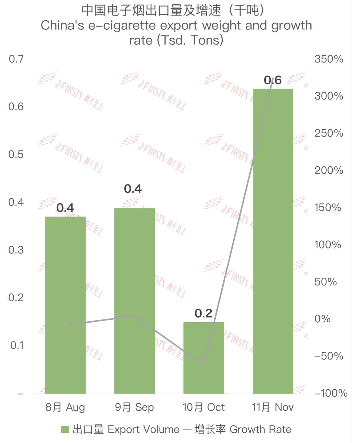 China's Export of E-Cigarettes to Australia in November 2023