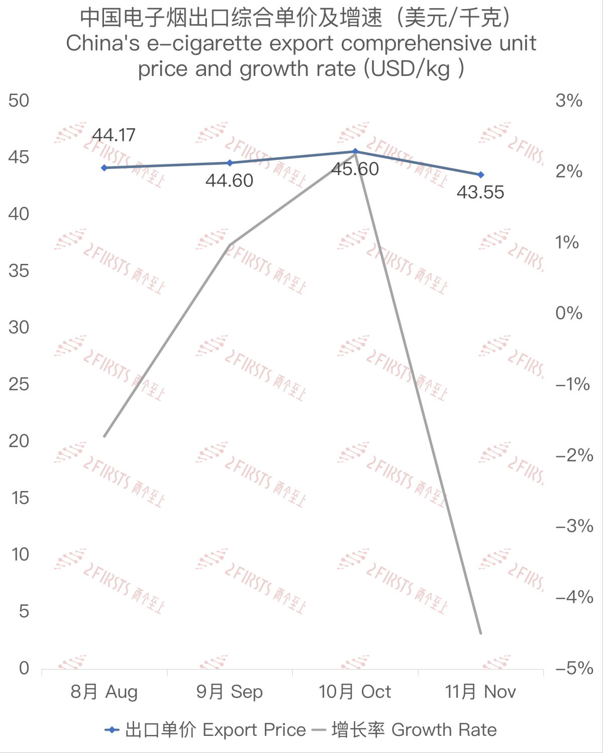 11月中国出口澳大利亚电子烟约2783万美元 环比增长约306%
