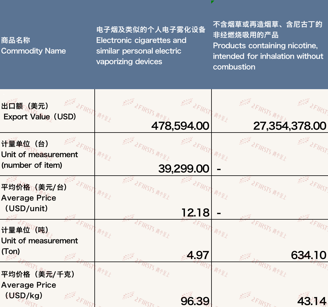 China's Export of E-Cigarettes to Australia in November 2023