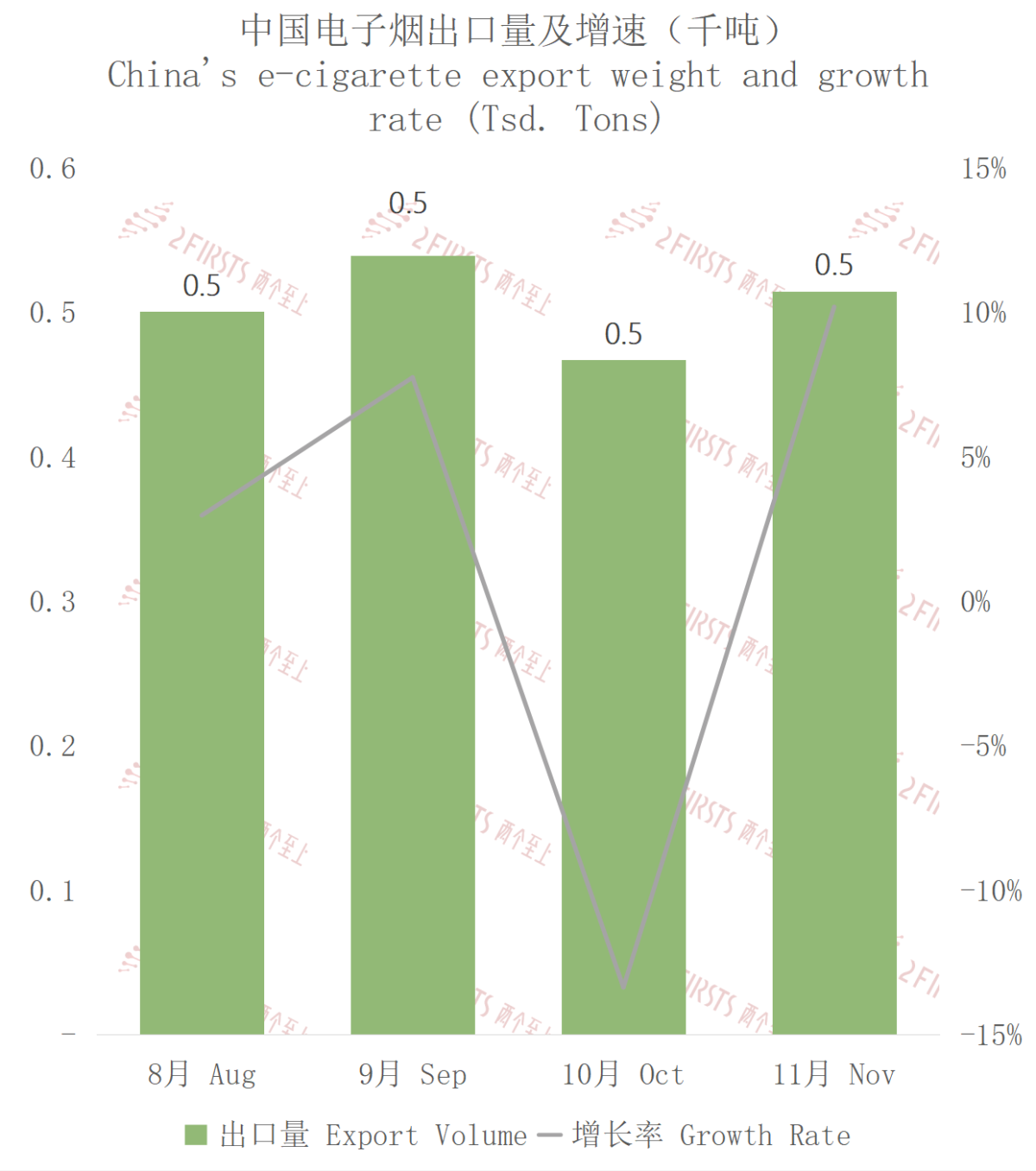 11月中国出口加拿大电子烟约2689万美元，环比增长1.63%。