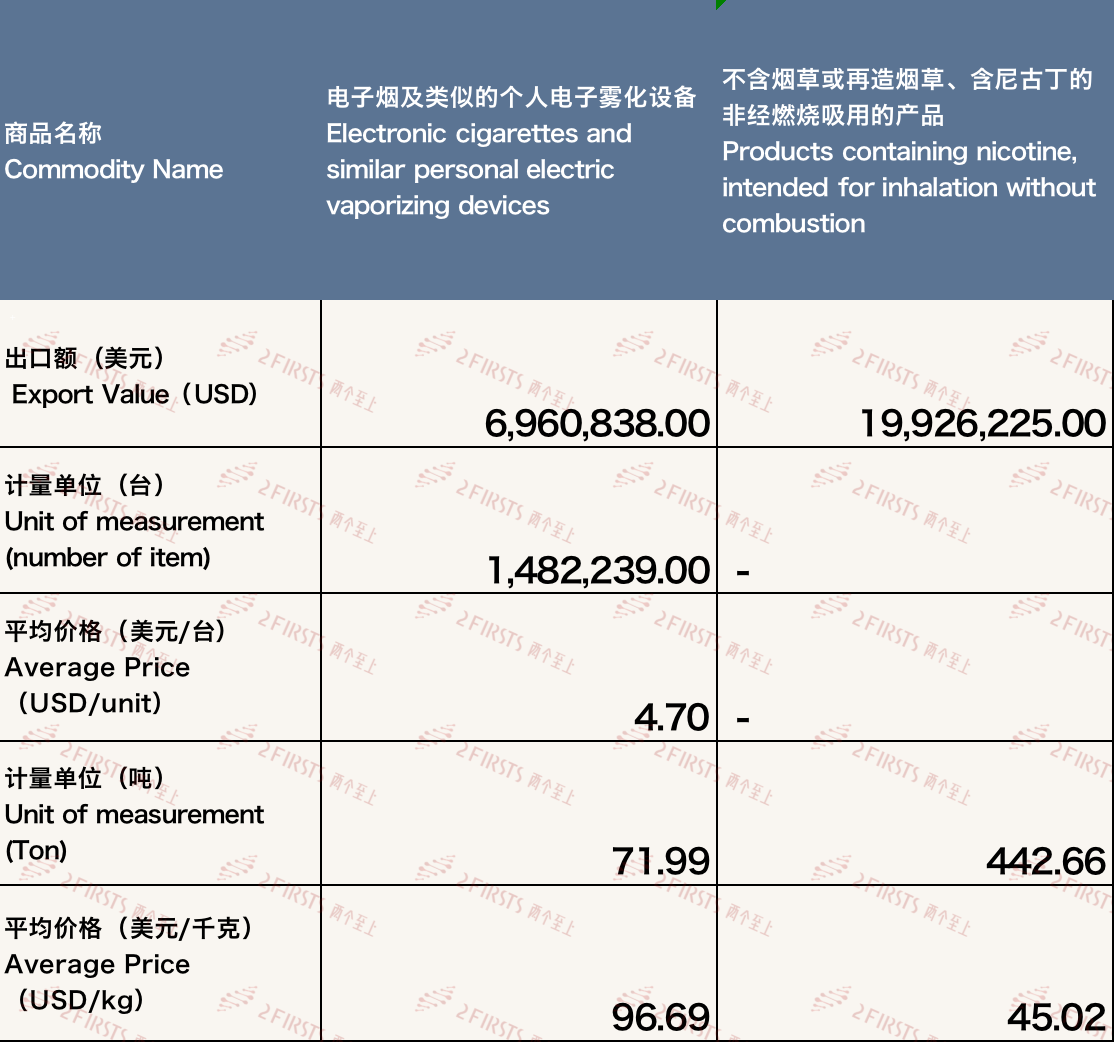 Análisis de los datos de exportación de cigarrillos electrónicos desde China a Canadá en noviembre de 2023.