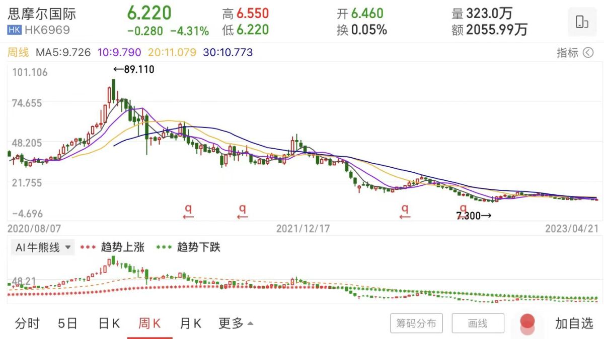 重估思摩尔：失误，危机与出路