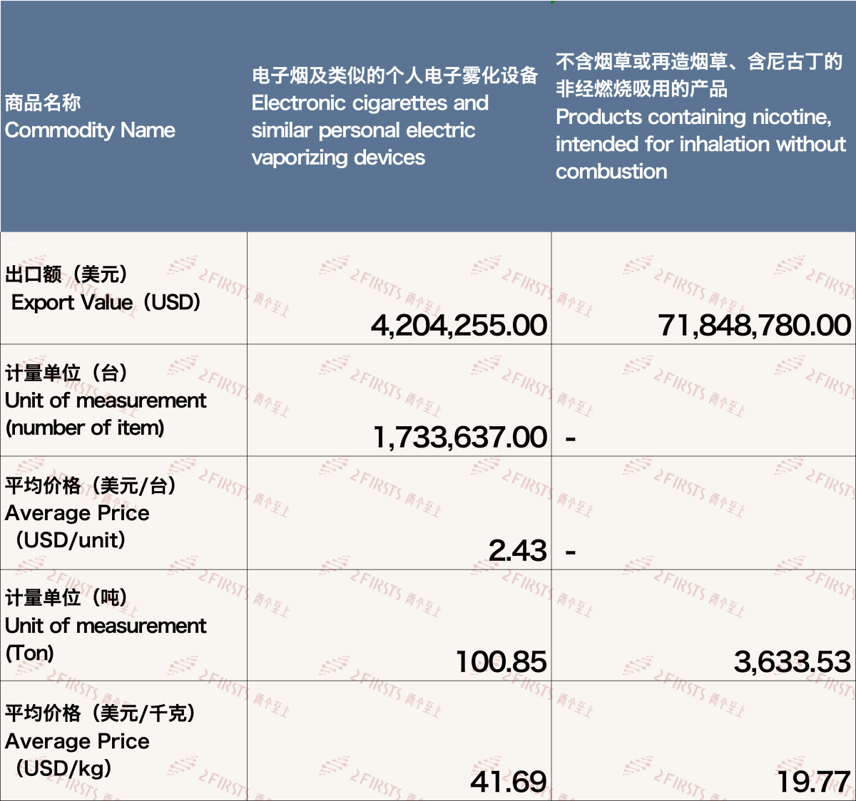 Estadísticas comerciales: Exportaciones chinas de cigarrillos electrónicos a Corea del Sur en noviembre de 2023.