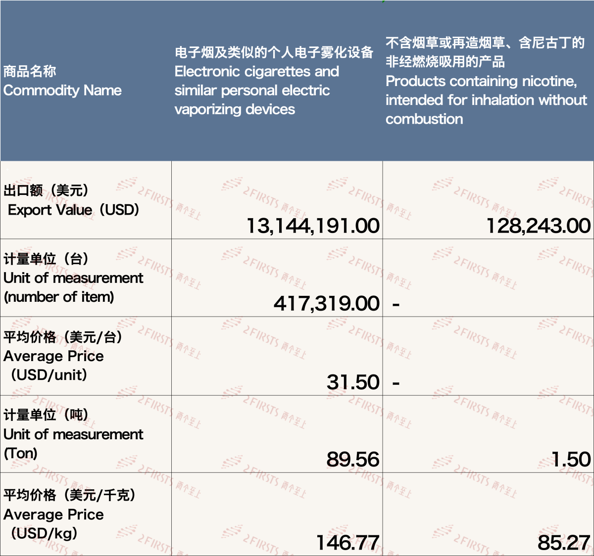 Las exportaciones de cigarrillos electrónicos de China a Japón disminuyen significativamente en noviembre de 2023.