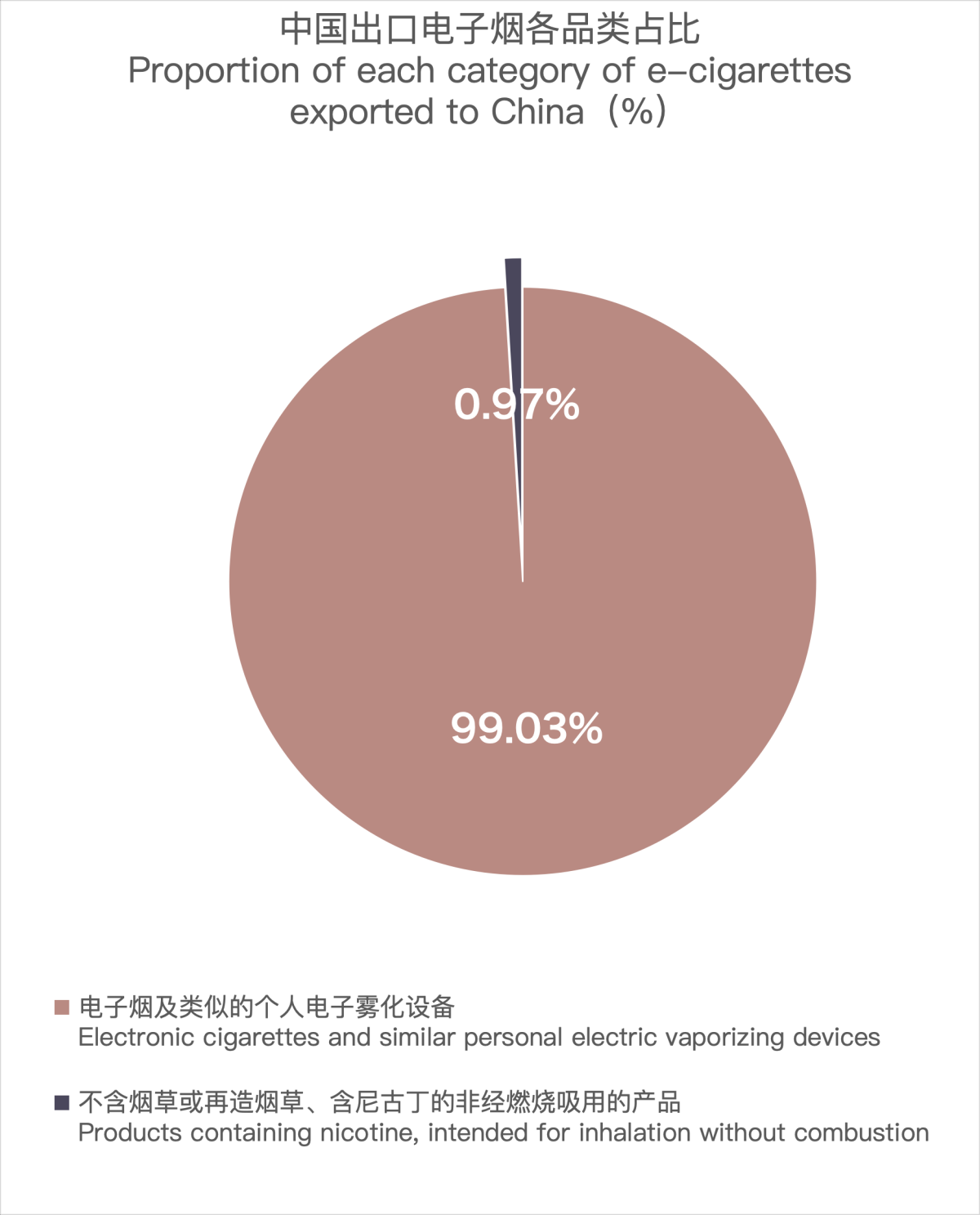 Las exportaciones de cigarrillos electrónicos de China a Japón disminuyen significativamente en noviembre de 2023.