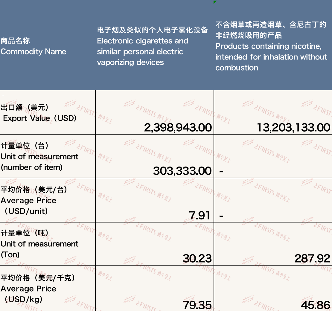 11月中国出口波兰电子烟约1560万美元 环比下降约15%