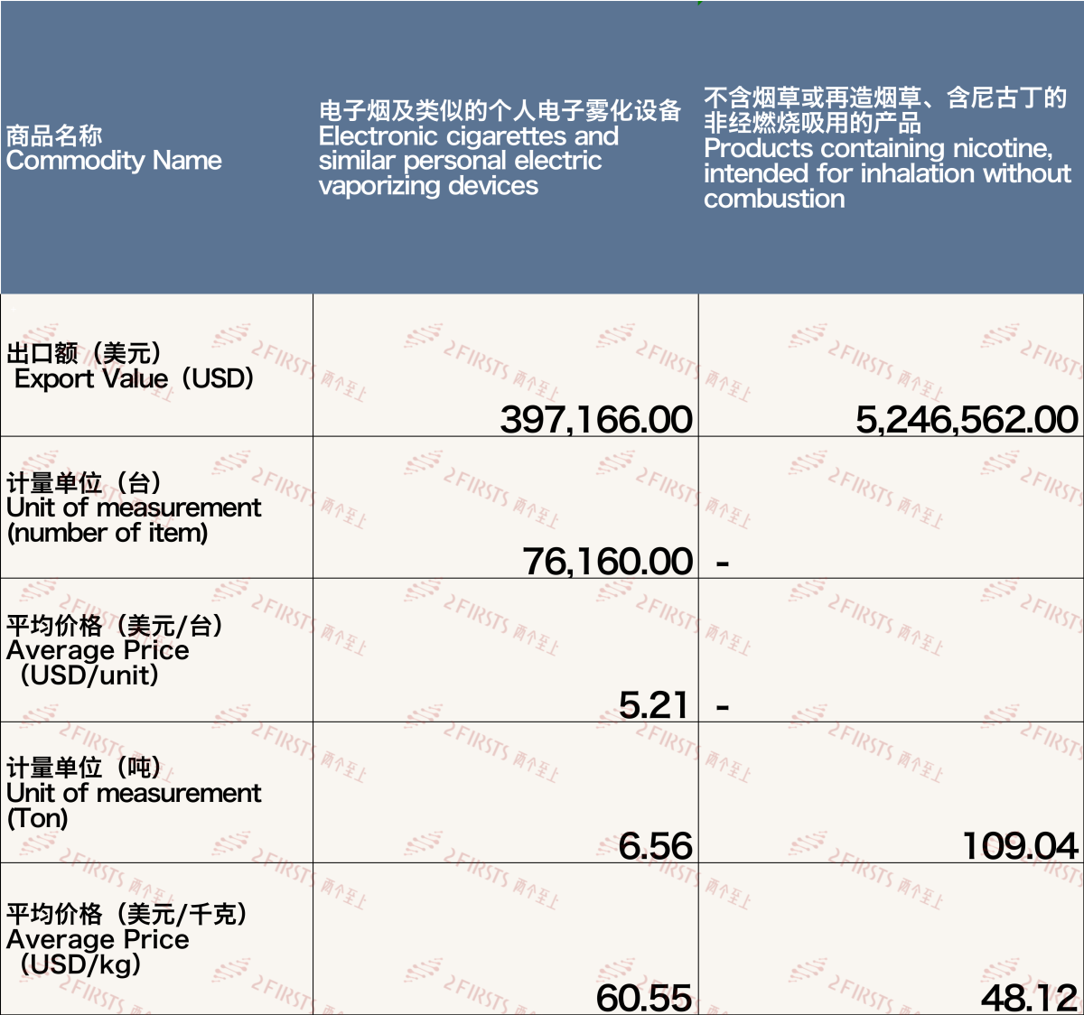 11月中国出口巴拉圭电子烟约564万美元 环比下降10.78%