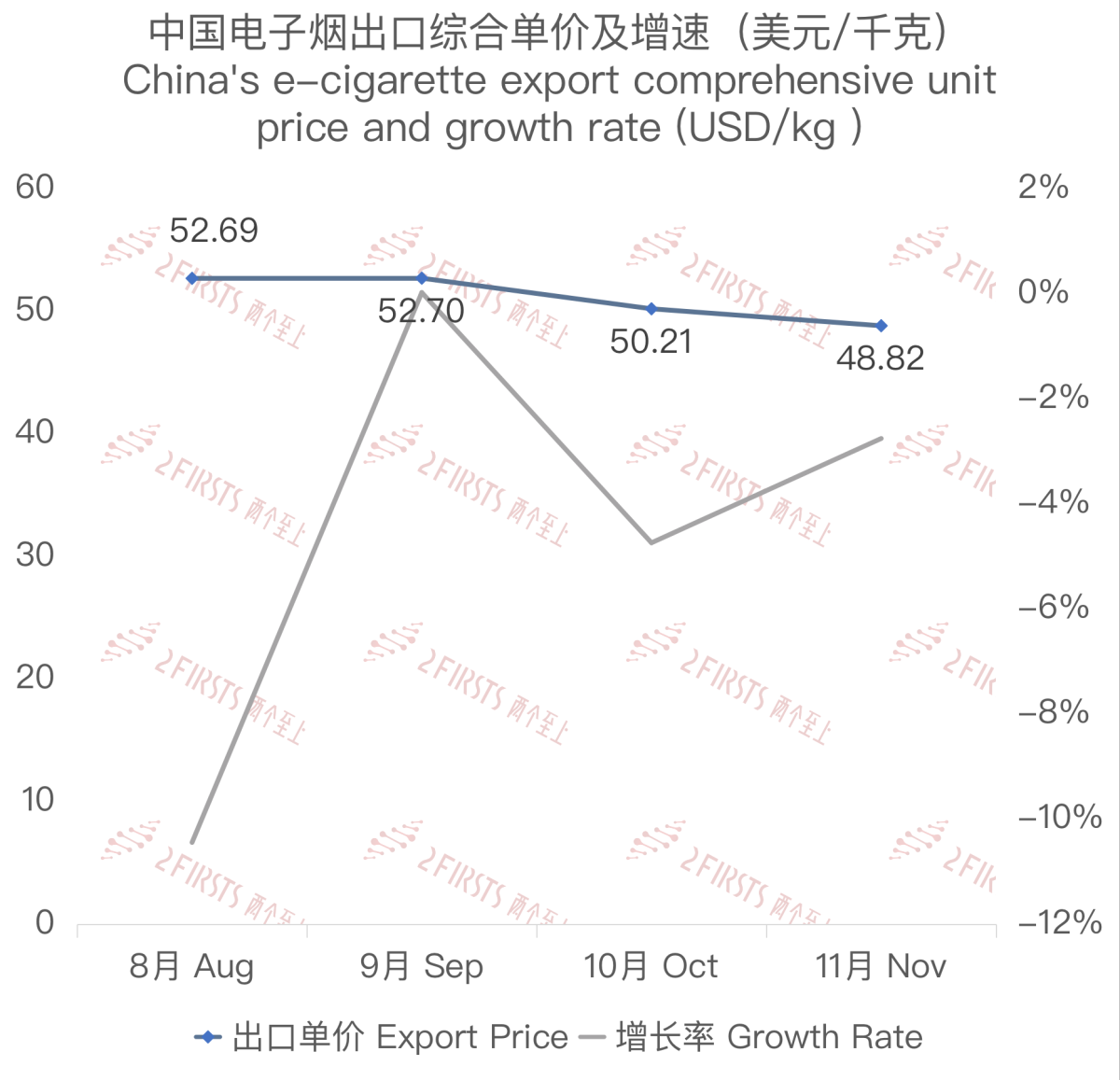 11月中国出口巴拉圭电子烟约564万美元 环比下降10.78%