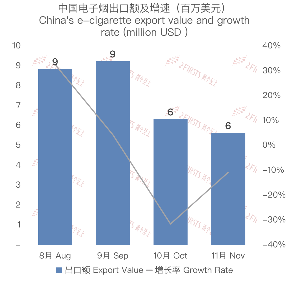11月中国出口巴拉圭电子烟约564万美元 环比下降10.78%