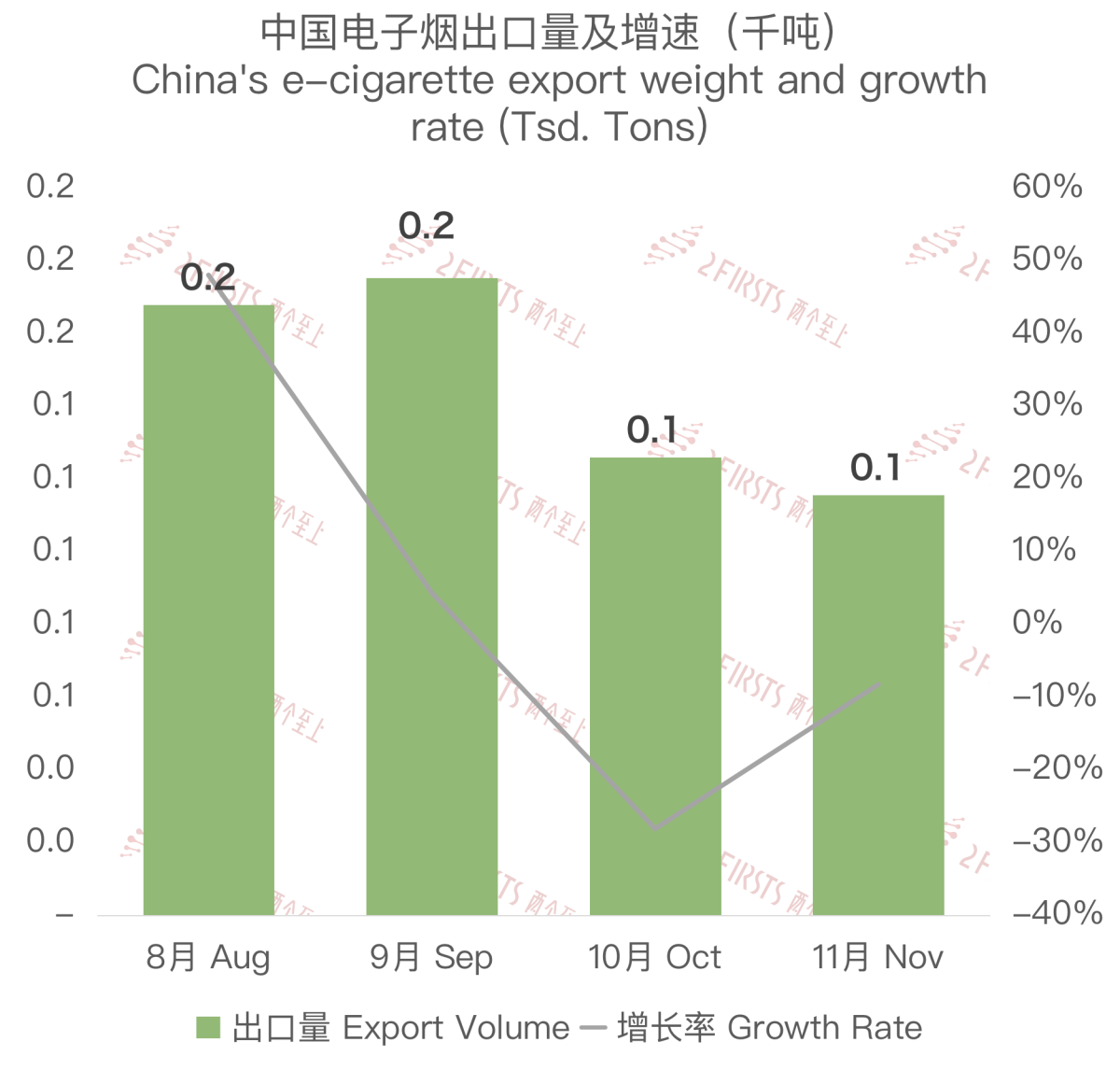 11月中国出口巴拉圭电子烟约564万美元 环比下降10.78%
