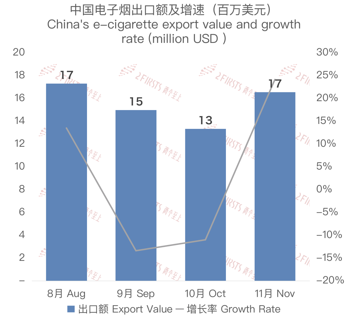 11月中国出口阿联酋电子烟约1655万美元 环比增长24%