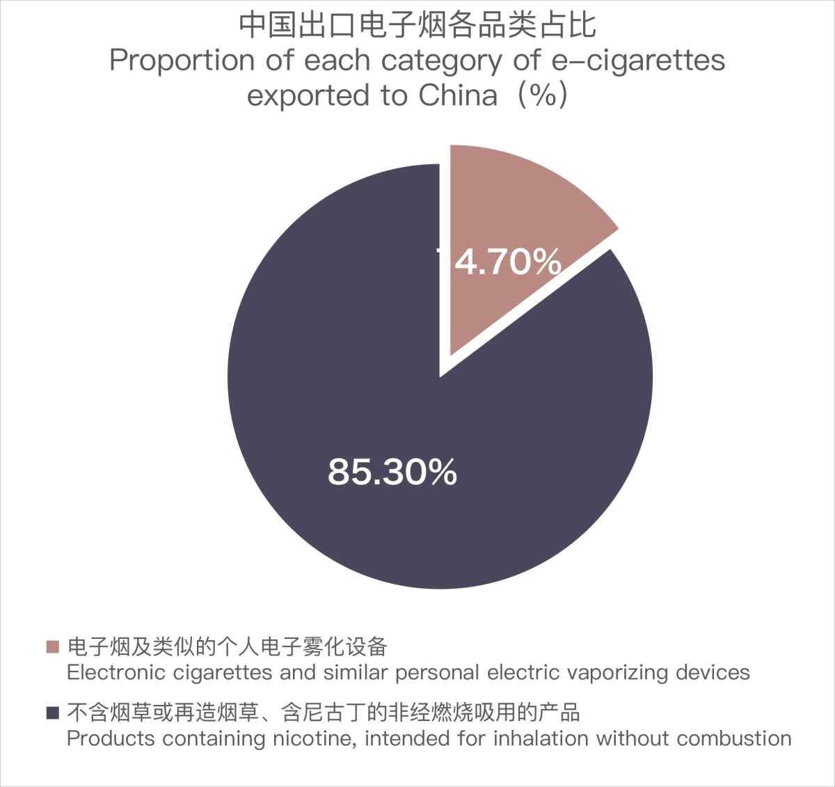 China's E-cigarette Exports to the UAE in November 2023