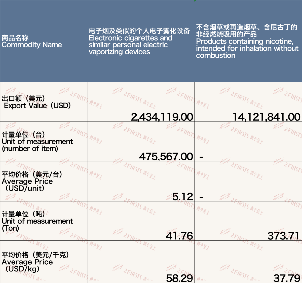 11月中国出口阿联酋电子烟约1655万美元 环比增长24%