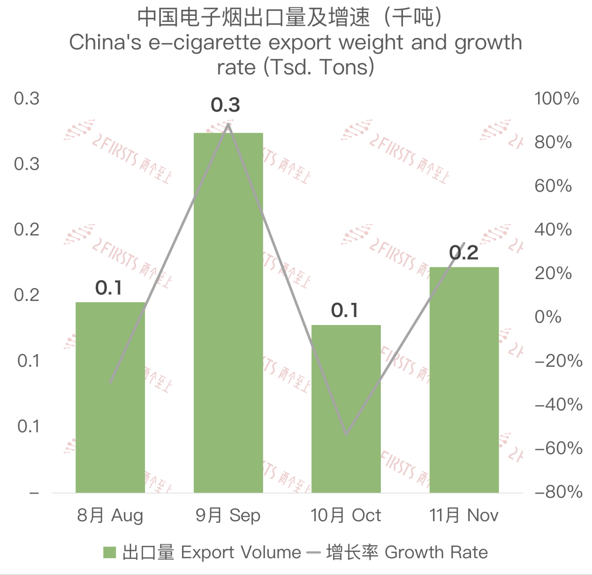 11月中国出口克罗地亚电子烟约1404万美元 环比上涨81%