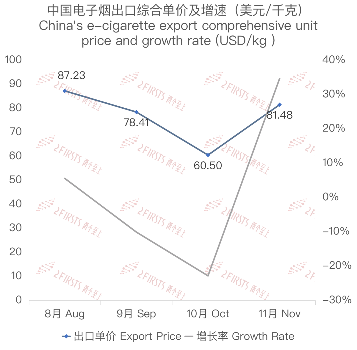 11月中国出口克罗地亚电子烟约1404万美元 环比上涨81%