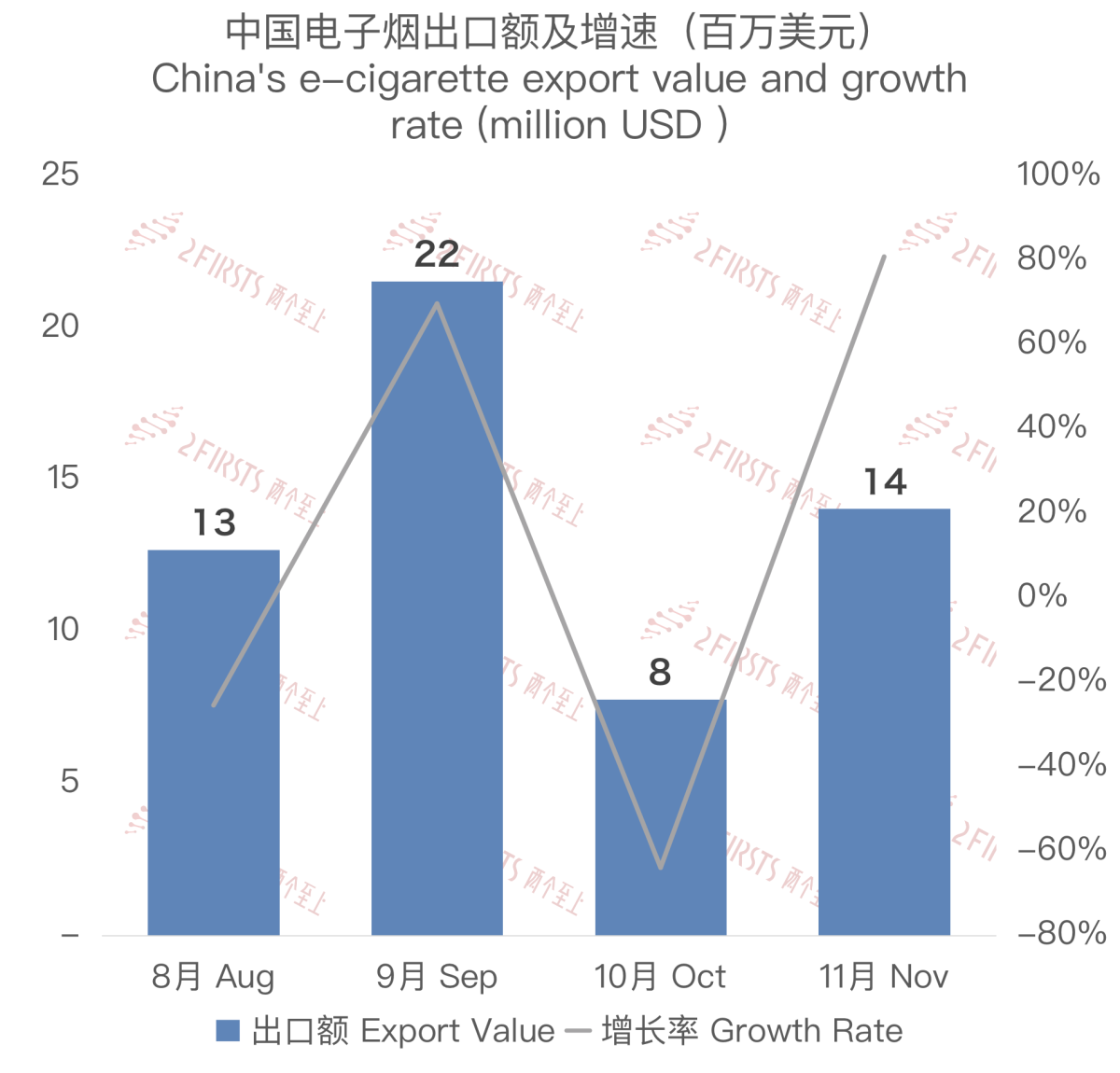 11月中国出口克罗地亚电子烟约1404万美元 环比上涨81%