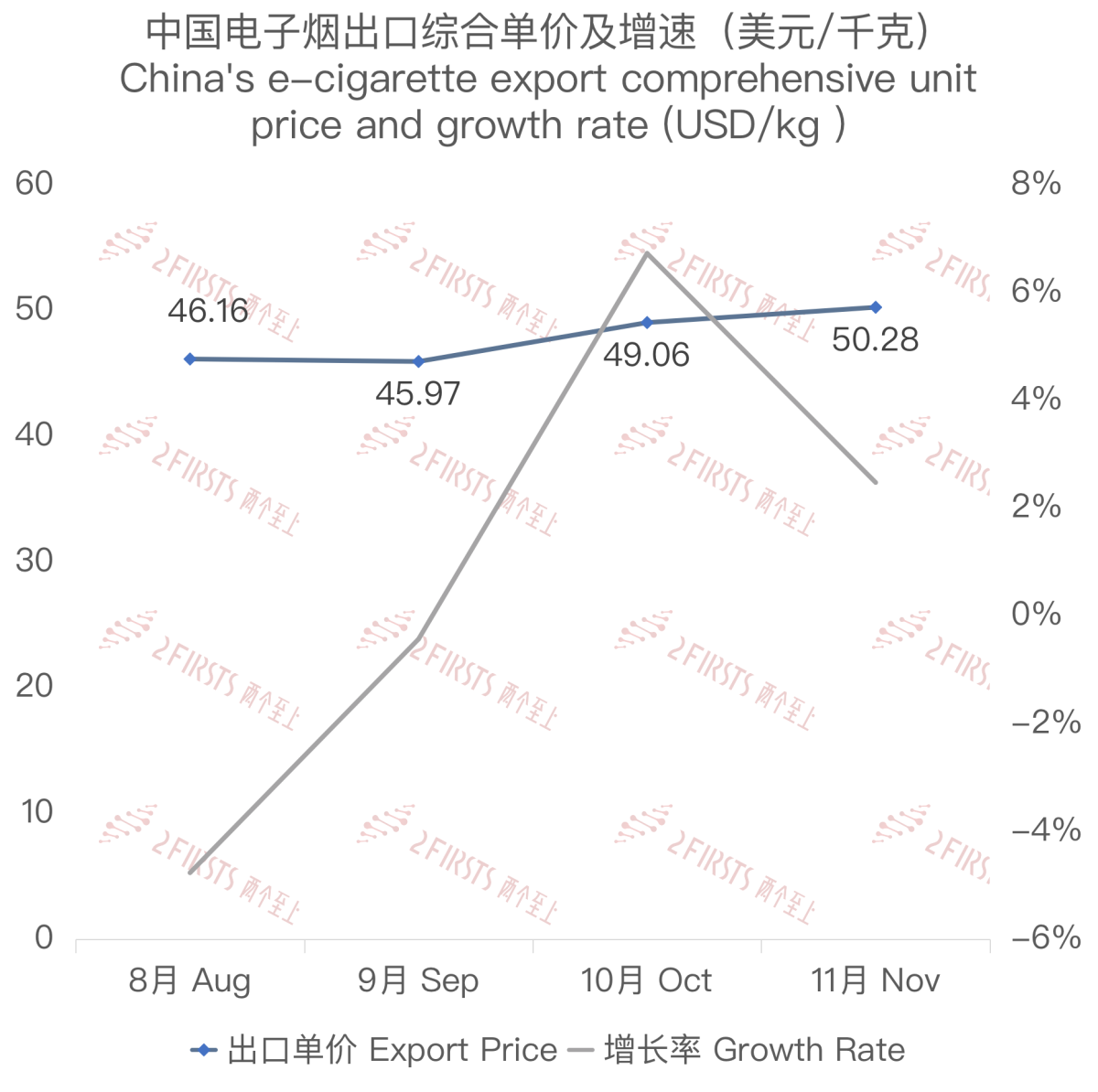 11月中国出口沙特阿拉伯电子烟约370万美元 环比下降70%