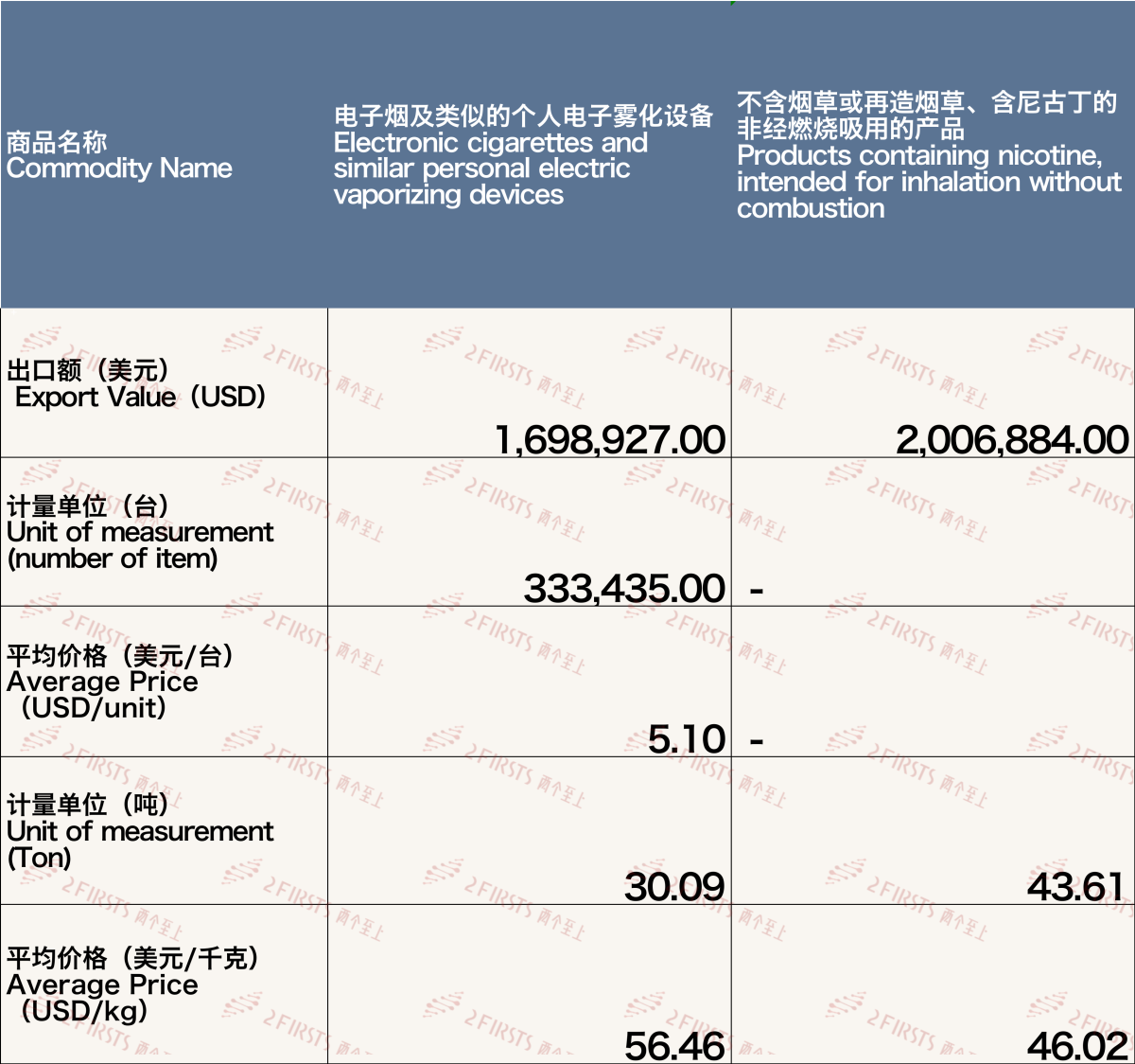 11月中国出口沙特阿拉伯电子烟约370万美元 环比下降70%