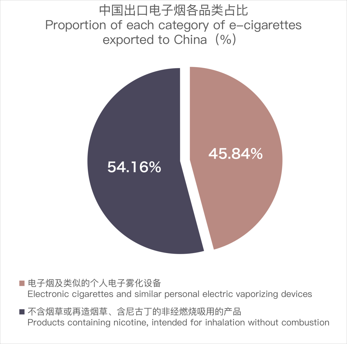 Exportaciones de cigarrillos electrónicos de China a Arabia Saudita en noviembre de 2023.