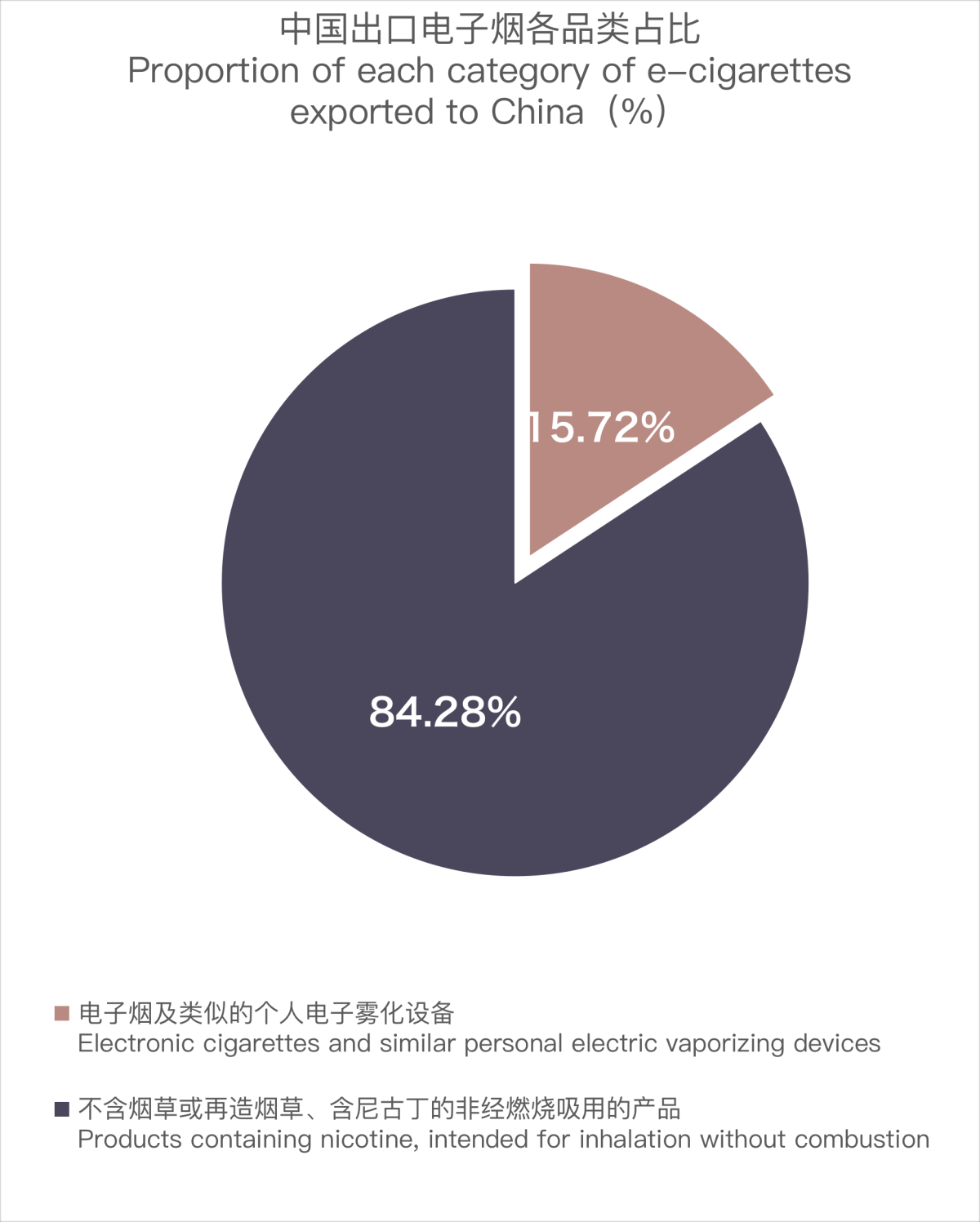 Las exportaciones de cigarrillos electrónicos de China a Hungría están aumentando rápidamente con cifras impresionantes
