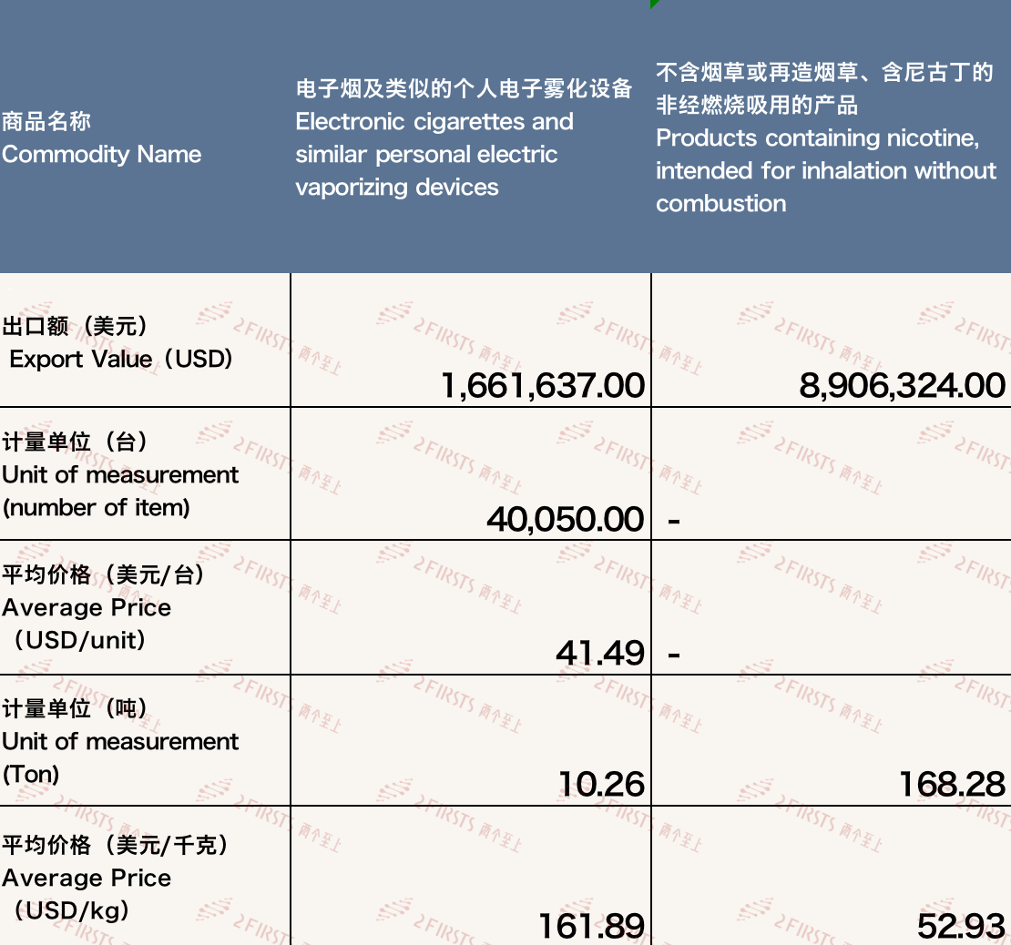 Las exportaciones de cigarrillos electrónicos de China a Hungría están aumentando rápidamente con cifras impresionantes
