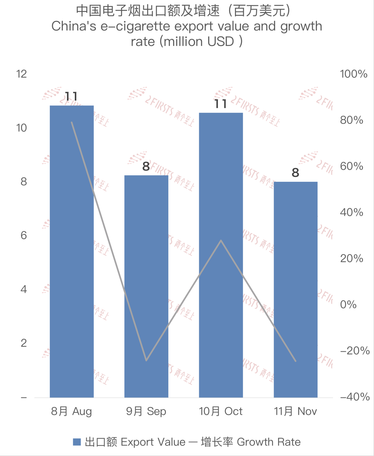 11月中国出口比利时电子烟约803万美元 环比减少约24%