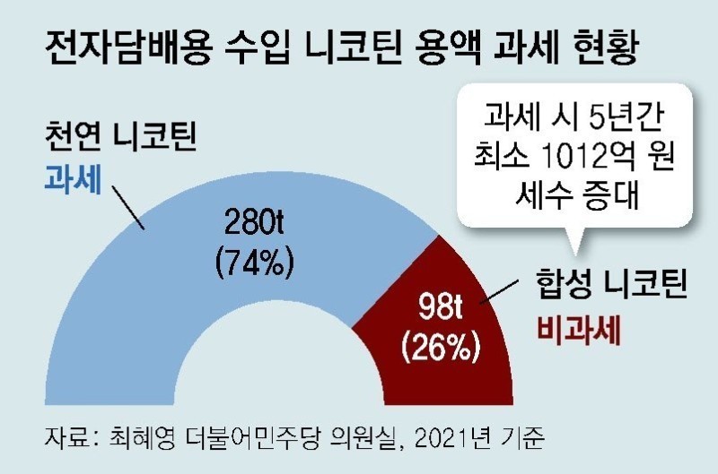 Inclusión de la Nicotina Sintética en la Imposición y Regulación: Una Perspectiva Coreana