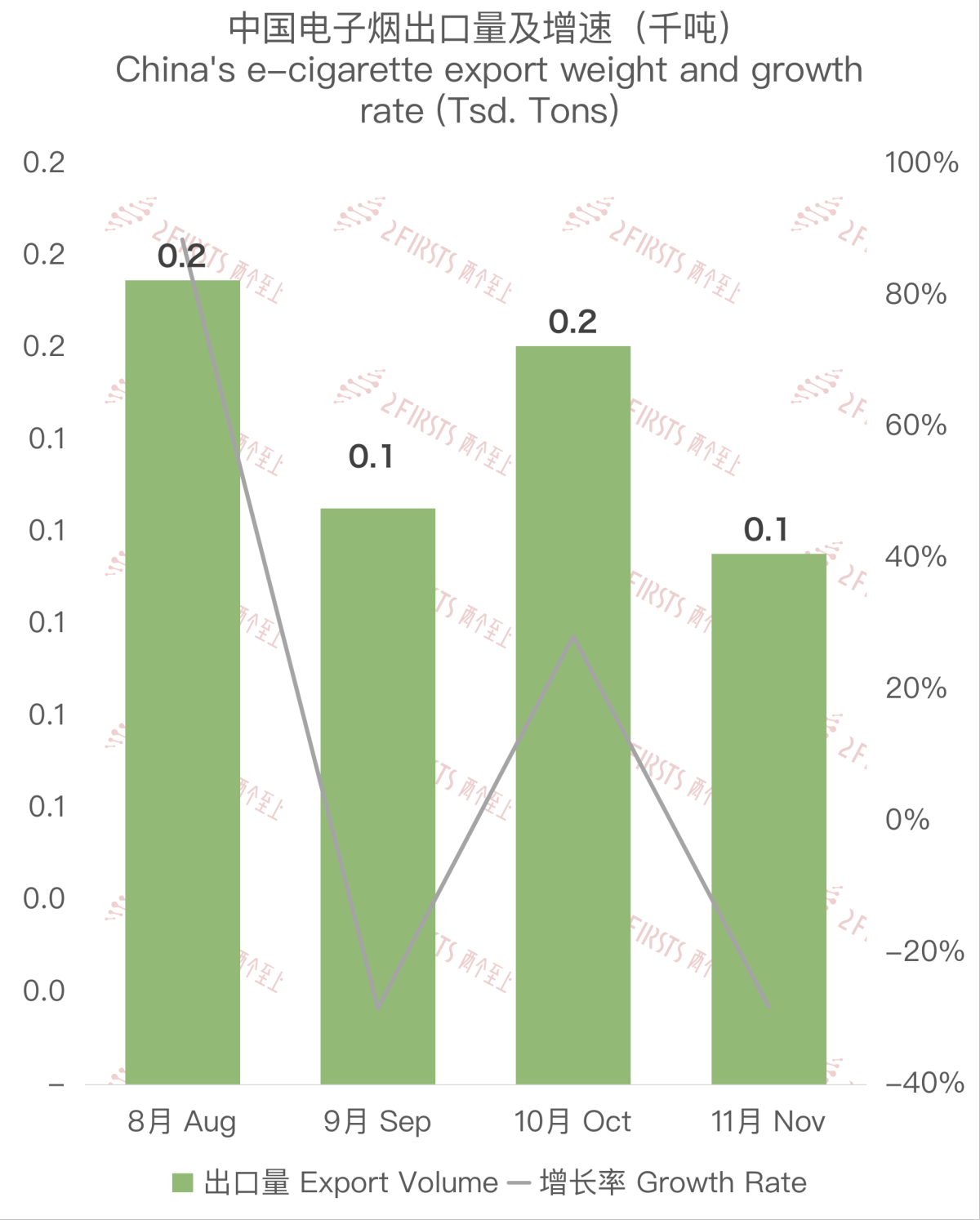 11月中国出口比利时电子烟约803万美元 环比减少约24%
