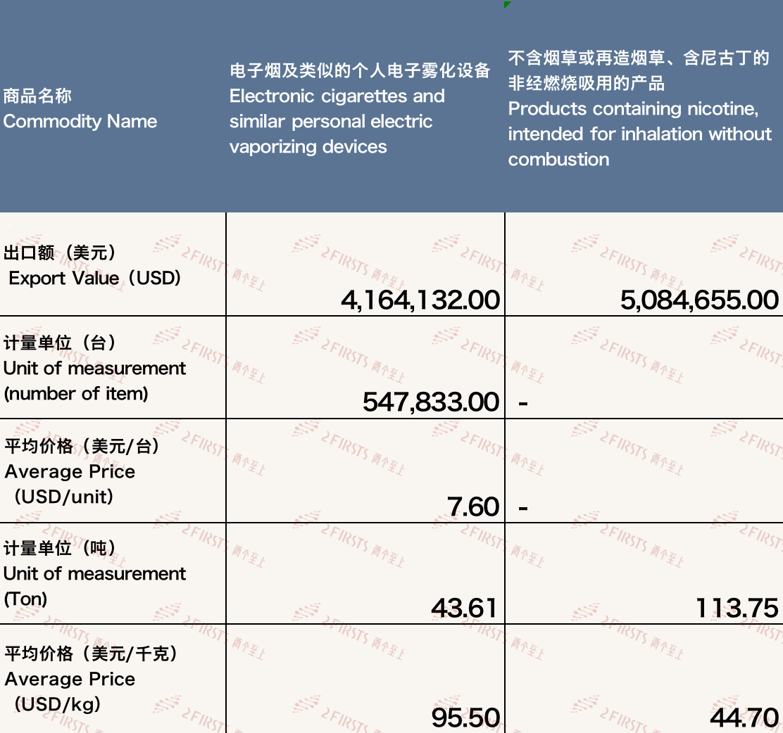 China's E-cigarette Export to Italy in November 2023