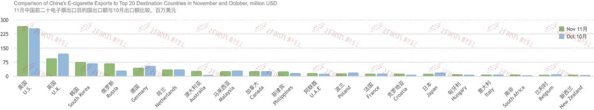 11月中国电子烟贸易数据报告：与125个伙伴国交易，前20国占总贸易量的86.74%