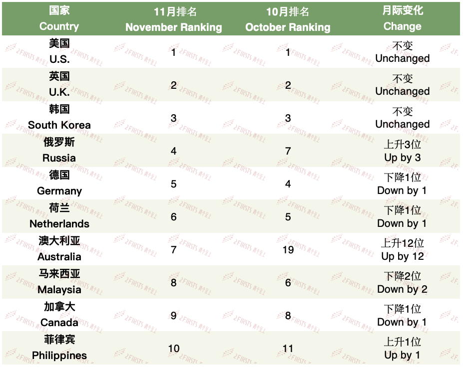 11月中国电子烟贸易数据报告：与125个伙伴国交易，前20国占总贸易量的86.74%